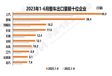 The domestic car export rankings In the first half of 2023